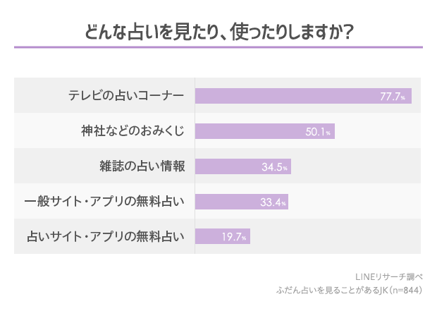 【LINEリサーチ】8割以上の女子高生が占いをみることがある、特に見られているのは「テレビの占いコーナー」　占いでチェックするジャンルは「全体・総合運」「その日の運勢」「恋愛」が人気の傾向の2枚目の画像