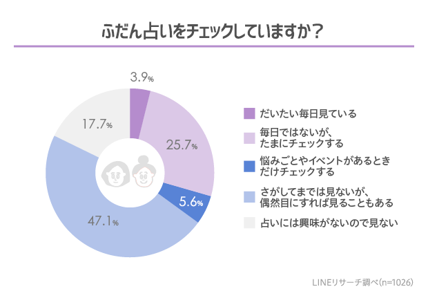 【LINEリサーチ】8割以上の女子高生が占いをみることがある、特に見られているのは「テレビの占いコーナー」　占いでチェックするジャンルは「全体・総合運」「その日の運勢」「恋愛」が人気の傾向の1枚目の画像