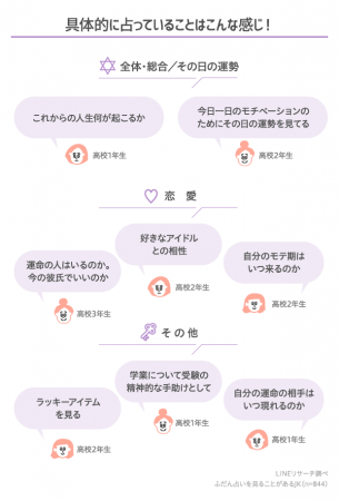 【LINEリサーチ】8割以上の女子高生が占いをみることがある、特に見られているのは「テレビの占いコーナー」　占いでチェックするジャンルは「全体・総合運」「その日の運勢」「恋愛」が人気の傾向の4枚目の画像