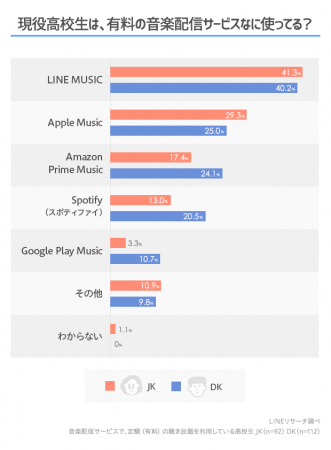 【LINEリサーチ】7割以上の高校生が無料動画サイトで音楽を視聴、有料の音楽配信サービスでは「LINE MUSIC」が約4割とトップに　の4枚目の画像