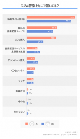 【LINEリサーチ】7割以上の高校生が無料動画サイトで音楽を視聴、有料の音楽配信サービスでは「LINE MUSIC」が約4割とトップに　の2枚目の画像