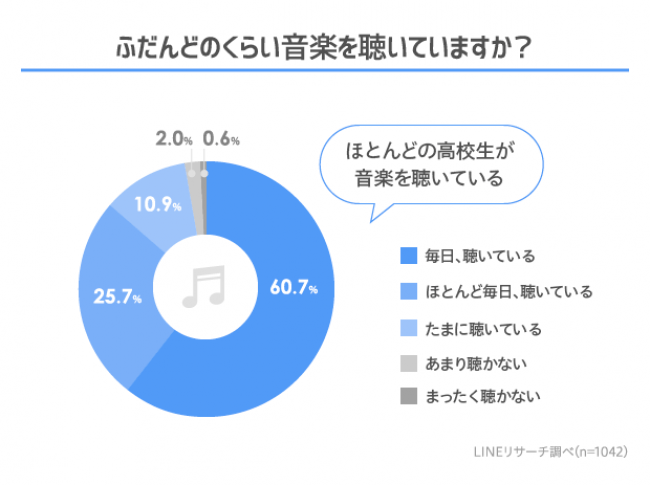 【LINEリサーチ】7割以上の高校生が無料動画サイトで音楽を視聴、有料の音楽配信サービスでは「LINE MUSIC」が約4割とトップに　の1枚目の画像