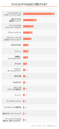 【LINEリサーチ】女子高生が普段よく買うファッションブランドは「GU」「UNIQULO」が半数以上の割合を占め上位に　購入動機として、半数以上が「SNS」で好みのアイテムを見つけたときと回答の2枚目の画像