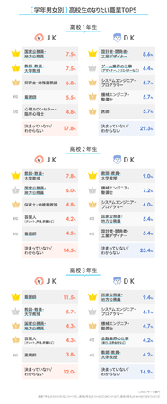 【LINEリサーチ】なりたい職業No.1は、女子高生では「看護師」、男子高生は「国家公務員・地方公務員」という結果に　学年が上がっていくにつれて「決まっていない/わからない」という回答が減少する傾向の2枚目の画像