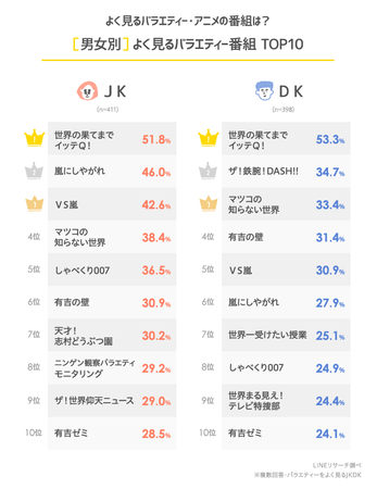 【LINEリサーチ】約半数の高校生が1日に1時間以上テレビを視聴、その大半が”ながら視聴”　テレビ番組では「世界の果てまでイッテQ！」が、男女ともに半数以上がよく見ると回答。２位以降は男女差がみられたの4枚目の画像