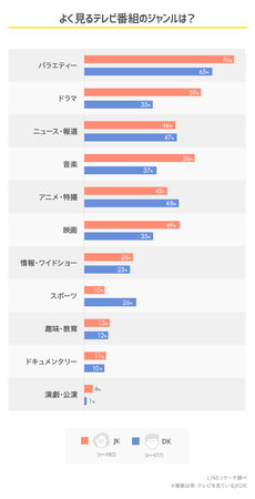 【LINEリサーチ】約半数の高校生が1日に1時間以上テレビを視聴、その大半が”ながら視聴”　テレビ番組では「世界の果てまでイッテQ！」が、男女ともに半数以上がよく見ると回答。２位以降は男女差がみられたの3枚目の画像