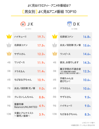 【LINEリサーチ】約半数の高校生が1日に1時間以上テレビを視聴、その大半が”ながら視聴”　テレビ番組では「世界の果てまでイッテQ！」が、男女ともに半数以上がよく見ると回答。２位以降は男女差がみられたの5枚目の画像