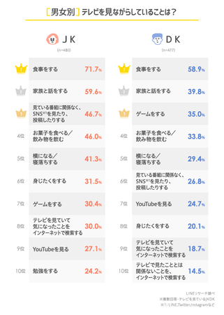 【LINEリサーチ】約半数の高校生が1日に1時間以上テレビを視聴、その大半が”ながら視聴”　テレビ番組では「世界の果てまでイッテQ！」が、男女ともに半数以上がよく見ると回答。２位以降は男女差がみられたの2枚目の画像