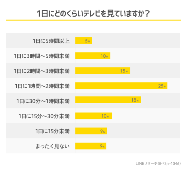 【LINEリサーチ】約半数の高校生が1日に1時間以上テレビを視聴、その大半が”ながら視聴”　テレビ番組では「世界の果てまでイッテQ！」が、男女ともに半数以上がよく見ると回答。２位以降は男女差がみられたの1枚目の画像