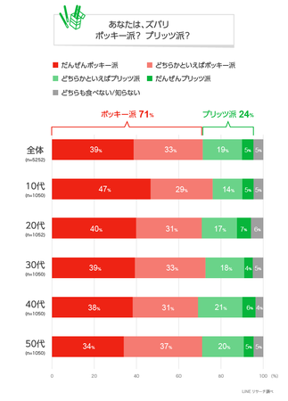 【LINEリサーチ】ポッキー派は全ての年代で7割前後、プリッツ派は約2割、特に10代は「だんぜんポッキー派」が約5割を占める結果に　女性20代は約6割がポッキー&プリッツの日に商品購入経験があると回答の1枚目の画像