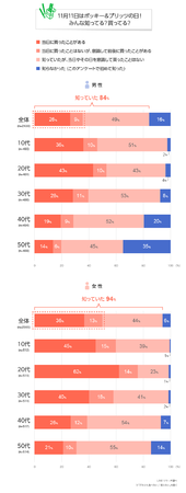 【LINEリサーチ】ポッキー派は全ての年代で7割前後、プリッツ派は約2割、特に10代は「だんぜんポッキー派」が約5割を占める結果に　女性20代は約6割がポッキー&プリッツの日に商品購入経験があると回答の2枚目の画像