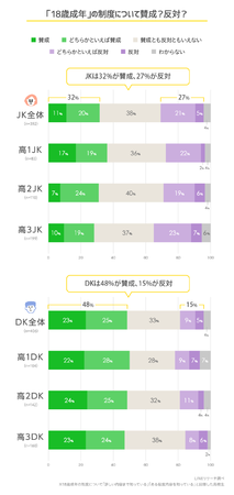 【LINEリサーチ】成年年齢が18歳に引き下げになることについて、高校生の8割近くが「知っている」と回答　引き下げ賛成派は約4割、反対派は2割で賛成派の割合が高い結果にの3枚目の画像