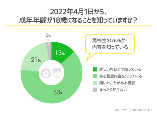 【LINEリサーチ】成年年齢が18歳に引き下げになることについて、高校生の8割近くが「知っている」と回答　引き下げ賛成派は約4割、反対派は2割で賛成派の割合が高い結果にの1枚目の画像