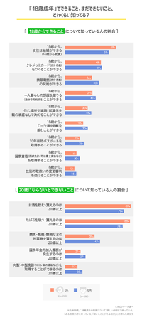 【LINEリサーチ】成年年齢が18歳に引き下げになることについて、高校生の8割近くが「知っている」と回答　引き下げ賛成派は約4割、反対派は2割で賛成派の割合が高い結果にの2枚目の画像