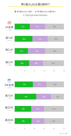 【LINEリサーチ】成年年齢が18歳に引き下げになることについて、高校生の8割近くが「知っている」と回答　引き下げ賛成派は約4割、反対派は2割で賛成派の割合が高い結果にの4枚目の画像