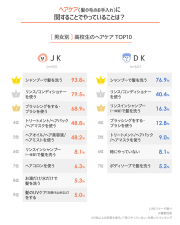 【LINEリサーチ】高校生男女の75％が肌や髪のお手入れに興味あり！イマドキ女子高生は「Instagram」などSNSで美容情報をキャッチする一方、男子高生は家族や友だちからの情報を参考にする傾向の3枚目の画像