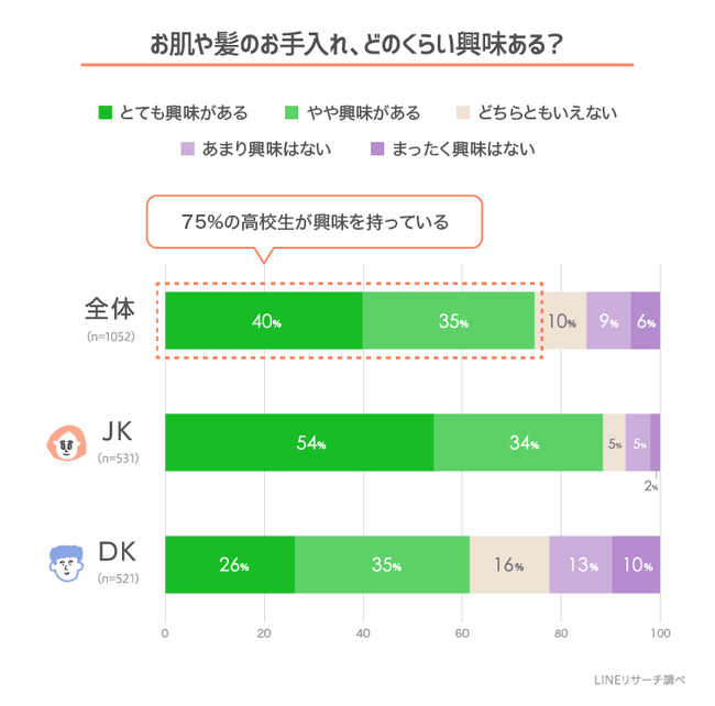 【LINEリサーチ】高校生男女の75％が肌や髪のお手入れに興味あり！イマドキ女子高生は「Instagram」などSNSで美容情報をキャッチする一方、男子高生は家族や友だちからの情報を参考にする傾向の1枚目の画像