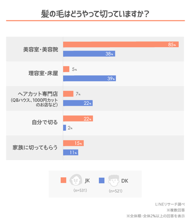 【LINEリサーチ】高校生男女の75％が肌や髪のお手入れに興味あり！イマドキ女子高生は「Instagram」などSNSで美容情報をキャッチする一方、男子高生は家族や友だちからの情報を参考にする傾向の4枚目の画像