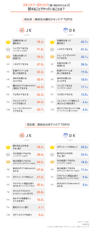 【LINEリサーチ】高校生男女の75％が肌や髪のお手入れに興味あり！イマドキ女子高生は「Instagram」などSNSで美容情報をキャッチする一方、男子高生は家族や友だちからの情報を参考にする傾向の2枚目の画像