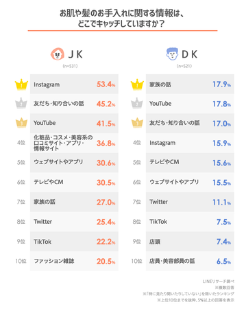 【LINEリサーチ】高校生男女の75％が肌や髪のお手入れに興味あり！イマドキ女子高生は「Instagram」などSNSで美容情報をキャッチする一方、男子高生は家族や友だちからの情報を参考にする傾向の5枚目の画像