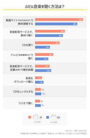 【LINEリサーチ】高校生が音楽を聴く方法TOP2は動画サイト、音楽配信サービス　高校生がいまいちばん好きなミュージシャン、女子高生は「BTS」、男子高生は「YOASOBI」がTOPの2枚目の画像