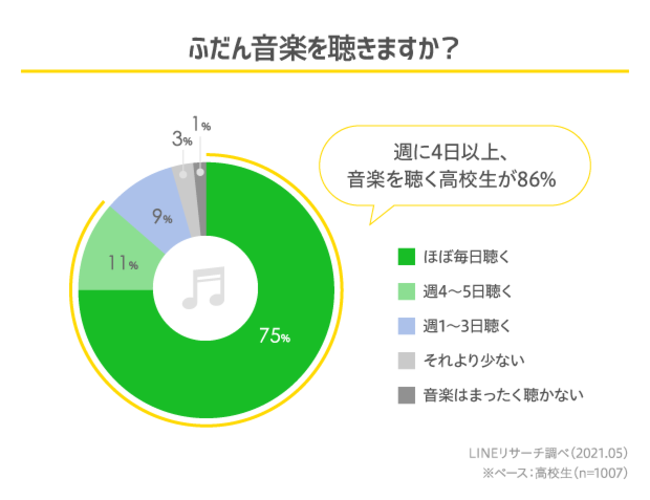 【LINEリサーチ】高校生が音楽を聴く方法TOP2は動画サイト、音楽配信サービス　高校生がいまいちばん好きなミュージシャン、女子高生は「BTS」、男子高生は「YOASOBI」がTOPの1枚目の画像