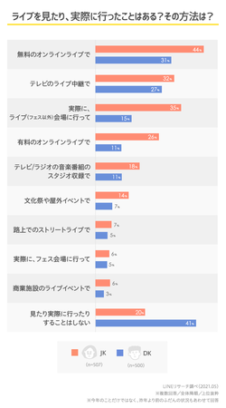 【LINEリサーチ】高校生が音楽を聴く方法TOP2は動画サイト、音楽配信サービス　高校生がいまいちばん好きなミュージシャン、女子高生は「BTS」、男子高生は「YOASOBI」がTOPの3枚目の画像