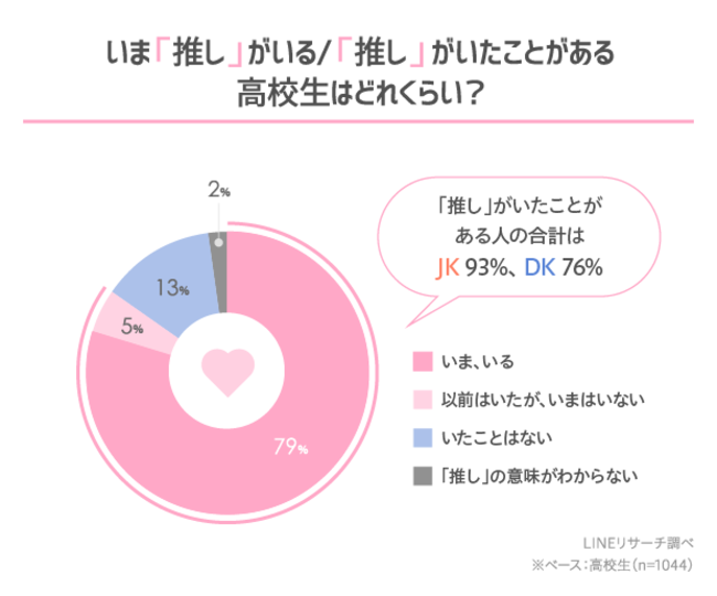 【LINEリサーチ】8割強の高校生が「推しがいる／いたことがある」と回答　ジャンルは男女ともに「アニメの登場人物・キャラクター」が1位　推しを応援する「推し活」は、「推しの出ている映像をみる」が1位の1枚目の画像