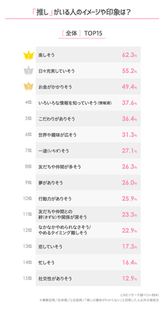 【LINEリサーチ】8割強の高校生が「推しがいる／いたことがある」と回答　ジャンルは男女ともに「アニメの登場人物・キャラクター」が1位　推しを応援する「推し活」は、「推しの出ている映像をみる」が1位の5枚目の画像