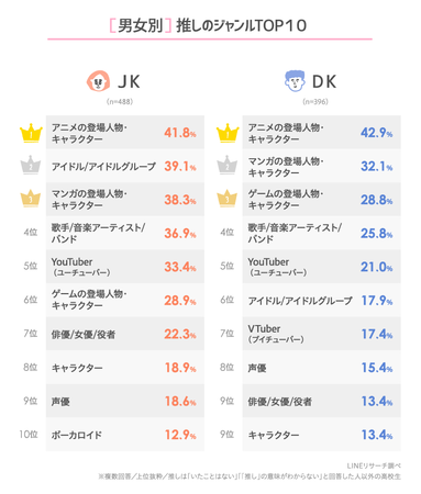 【LINEリサーチ】8割強の高校生が「推しがいる／いたことがある」と回答　ジャンルは男女ともに「アニメの登場人物・キャラクター」が1位　推しを応援する「推し活」は、「推しの出ている映像をみる」が1位の2枚目の画像