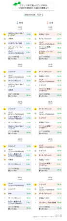 【LINEリサーチ】「付録付き雑誌」を買う人は26％、女性では3割強の結果に　買ったことのある付録は「バッグ」「エコバッグ」などのバッグ類、「ポーチ」も人気の3枚目の画像