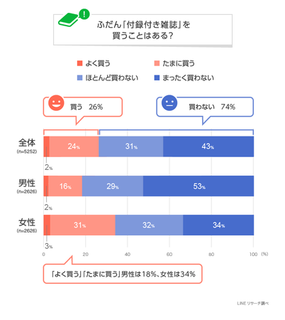 【LINEリサーチ】「付録付き雑誌」を買う人は26％、女性では3割強の結果に　買ったことのある付録は「バッグ」「エコバッグ」などのバッグ類、「ポーチ」も人気の1枚目の画像