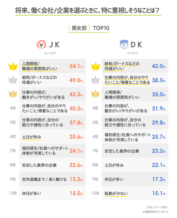 【LINEリサーチ】高校生のなりたい職業は、1位「教師・教員・大学教授」、2位「国家公務員・地方公務員」が僅差でTOP2、3位に「看護師」の3枚目の画像