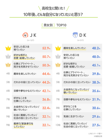 【LINEリサーチ】高校生のなりたい職業は、1位「教師・教員・大学教授」、2位「国家公務員・地方公務員」が僅差でTOP2、3位に「看護師」の4枚目の画像