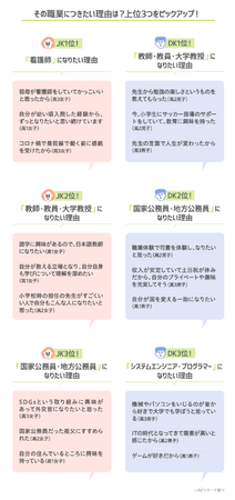 【LINEリサーチ】高校生のなりたい職業は、1位「教師・教員・大学教授」、2位「国家公務員・地方公務員」が僅差でTOP2、3位に「看護師」の2枚目の画像