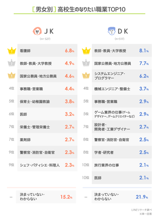 【LINEリサーチ】高校生のなりたい職業は、1位「教師・教員・大学教授」、2位「国家公務員・地方公務員」が僅差でTOP2、3位に「看護師」の1枚目の画像