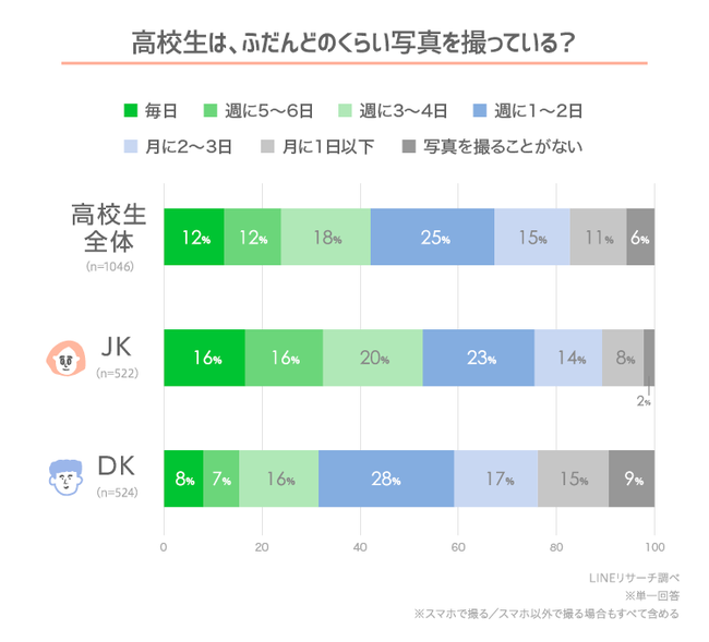 【LINEリサーチ】高校生が写真を撮る頻度は週1~2回がもっとも高く、人物以外でよく撮る写真は「空」「自然の景色」「食べ物」がTOP3の1枚目の画像