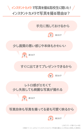 【LINEリサーチ】高校生が写真を撮る頻度は週1~2回がもっとも高く、人物以外でよく撮る写真は「空」「自然の景色」「食べ物」がTOP3の3枚目の画像