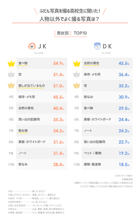 【LINEリサーチ】高校生が写真を撮る頻度は週1~2回がもっとも高く、人物以外でよく撮る写真は「空」「自然の景色」「食べ物」がTOP3の4枚目の画像