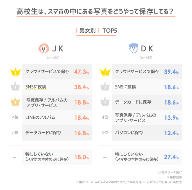 【LINEリサーチ】高校生が写真を撮る頻度は週1~2回がもっとも高く、人物以外でよく撮る写真は「空」「自然の景色」「食べ物」がTOP3の5枚目の画像