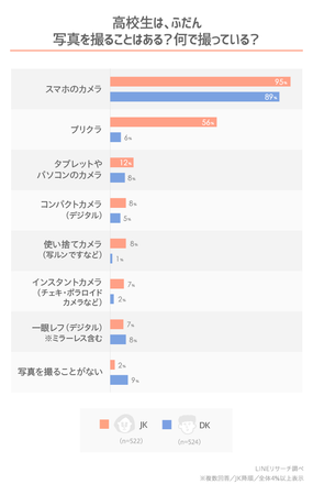 【LINEリサーチ】高校生が写真を撮る頻度は週1~2回がもっとも高く、人物以外でよく撮る写真は「空」「自然の景色」「食べ物」がTOP3の2枚目の画像