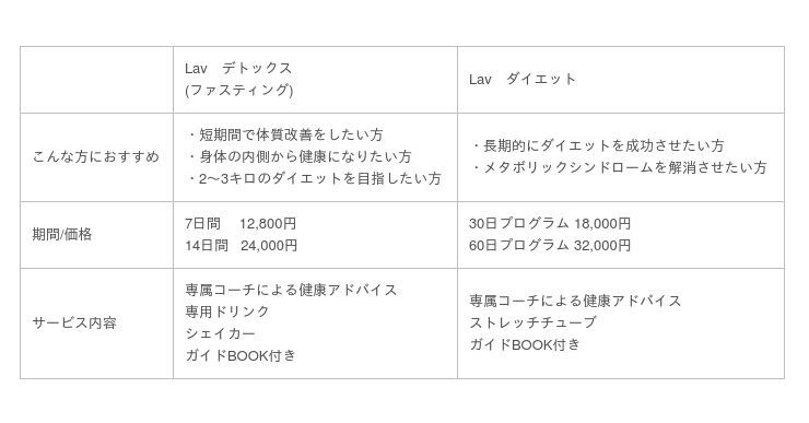 メタボ対策の決定版！医師監修の生活習慣改善アプリ「Lav(R)︎」のダイエットプログラムを一般ユーザー向けにリリース。の4枚目の画像