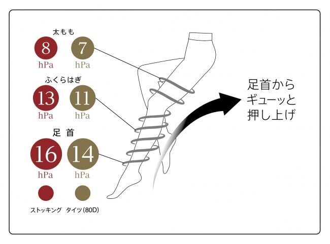 もっと美しく、もっと快適に　―――　20年以上の愛され定番「カネボウエクセレンス」から、プレミアムな着圧機能シリーズ「美圧の天使」、降誕！の4枚目の画像