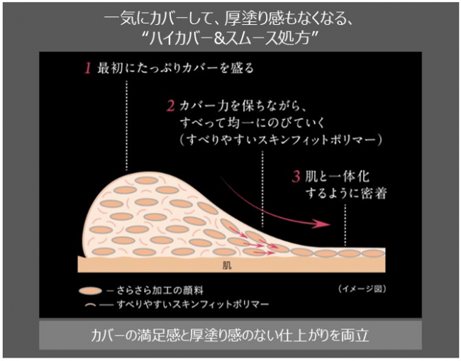 毛穴凹凸一気にカバー。厚塗り感なし。KATEのゼロ肌※ファンデーションからシェアできるミニサイズが登場！の6枚目の画像