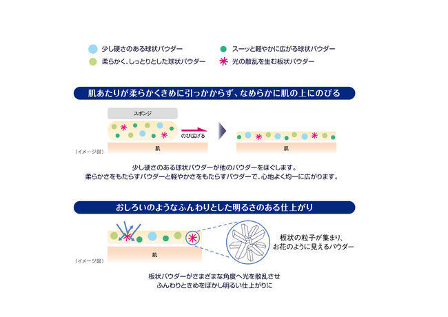 mediaから新パウダーファンデーション誕生　なめらかにのび、軽やかにフィット。気になる肌悩みをカバーし、ひとぬりでパッと明るい透明感　2021年4月1日（木）より新発売の6枚目の画像