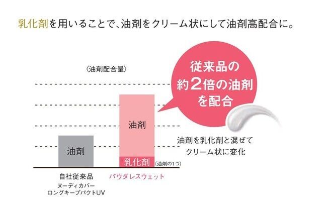 ８K映像美を見た時の感動に着想を得た　新感覚ファンデーション「パウダレスウェット」誕生！ディズニー限定デザインケース付「リミテッドセットa」同時発売の4枚目の画像