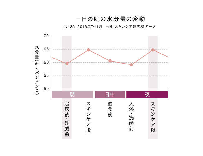 真夜中の乾燥をうるおいで満たすオイル状美容液「トワニー　ミッドナイトコート」 10月16日新発売　起床時の肌乾燥に悩む女性は約70%　毎日の睡眠時間を美容時間に変える新しいナイトルーティーンを提案の2枚目の画像