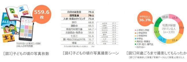 新成人の男女400人に調査！子どもの頃の写真枚数は平均で560枚、子どもの頃の写真を見返すことで「自己肯定感を得られる」73.0％の4枚目の画像