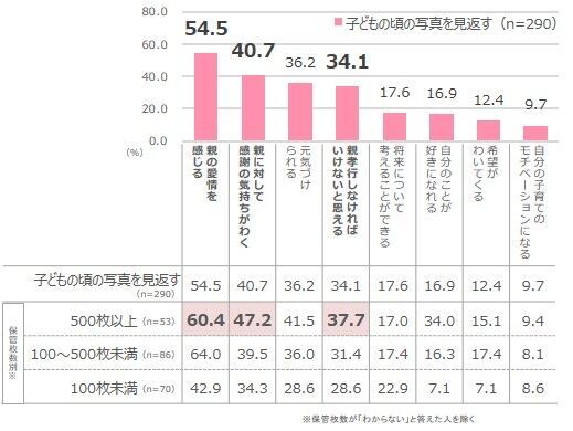 新成人の男女400人に調査！子どもの頃の写真枚数は平均で560枚、子どもの頃の写真を見返すことで「自己肯定感を得られる」73.0％の8枚目の画像