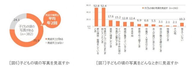 新成人の男女400人に調査！子どもの頃の写真枚数は平均で560枚、子どもの頃の写真を見返すことで「自己肯定感を得られる」73.0％の5枚目の画像